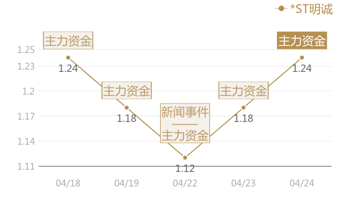 *ST明诚2024-04-24近五日风向股价图