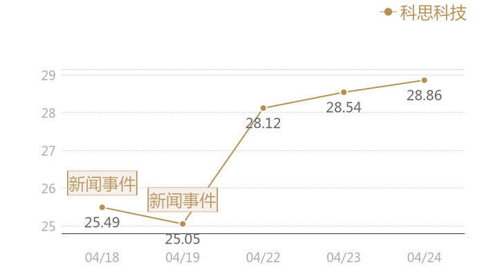 科思科技2024-04-24近五日风向股价图