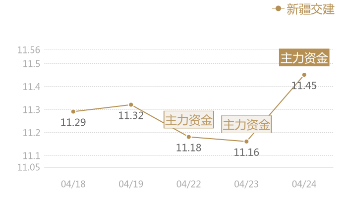 新疆交建2024-04-24近五日风向股价图