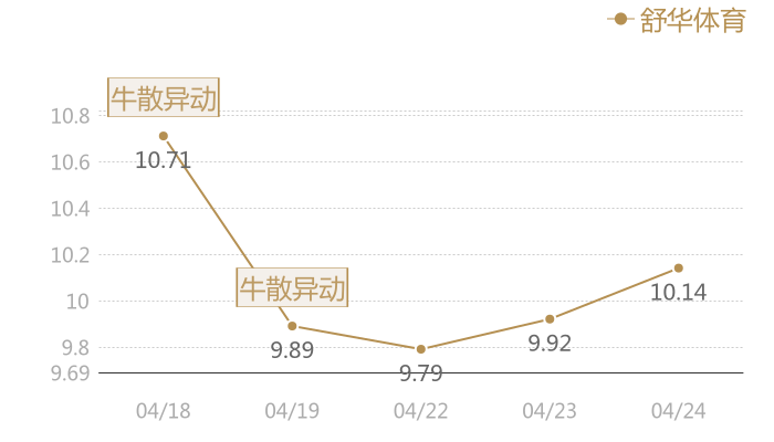 舒华体育2024-04-24近五日风向股价图
