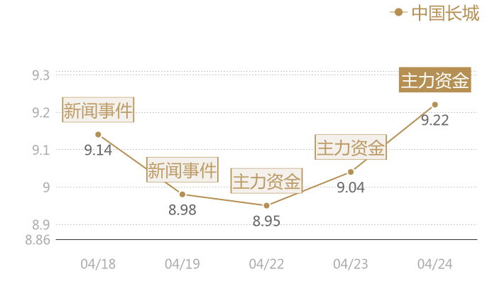 中国长城2024-04-24近五日风向股价图