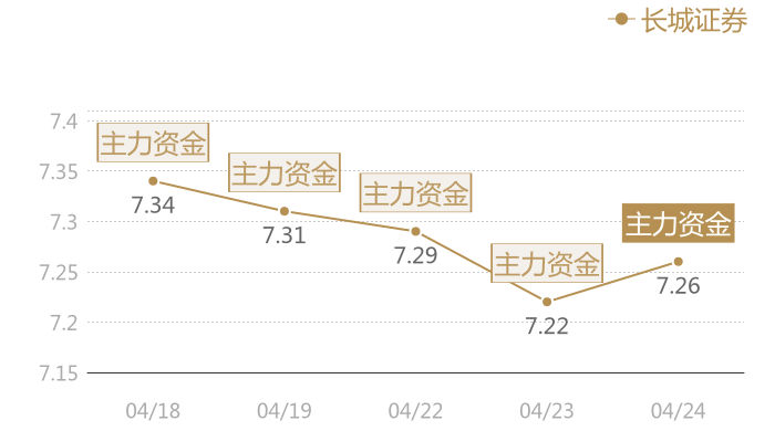 长城证券2024-04-24近五日风向股价图