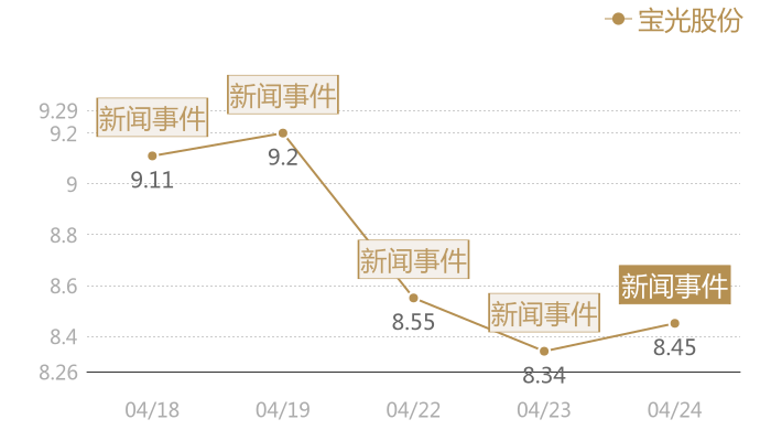 宝光股份2024-04-24近五日风向股价图