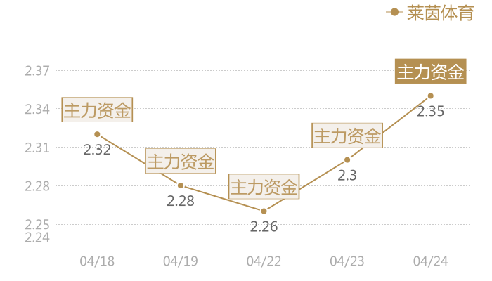 莱茵体育2024-04-24近五日风向股价图