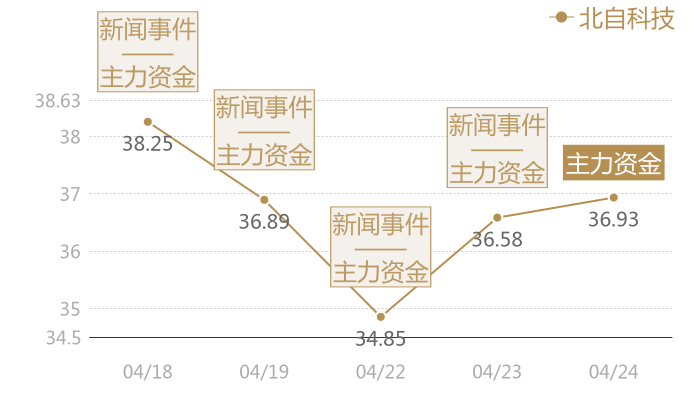 北自科技2024-04-24近五日风向股价图