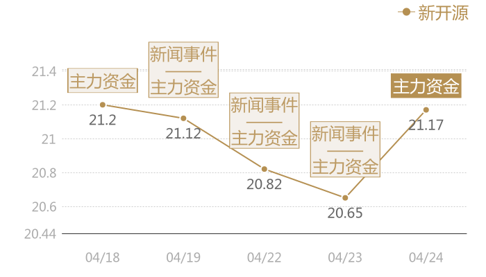 新开源2024-04-24近五日风向股价图