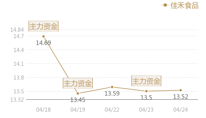 佳禾食品2024-04-24近五日风向股价图