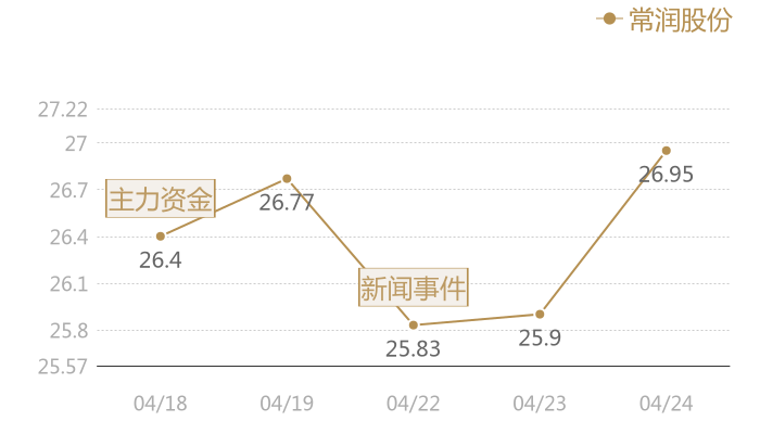 常润股份2024-04-24近五日风向股价图