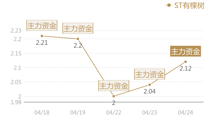 ST有棵树2024-04-24近五日风向股价图