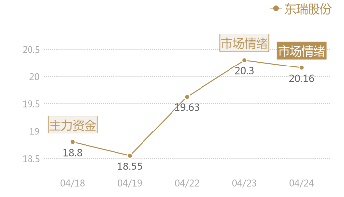 东瑞股份2024-04-24近五日风向股价图