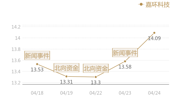 嘉环科技2024-04-24近五日风向股价图