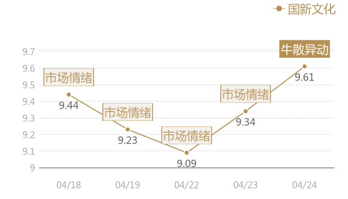 国新文化2024-04-24近五日风向股价图