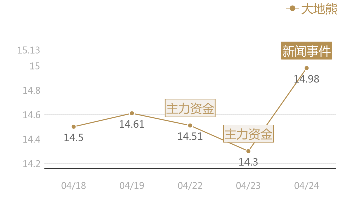 大地熊2024-04-24近五日风向股价图