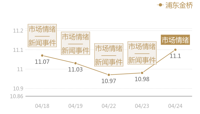 浦东金桥2024-04-24近五日风向股价图