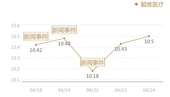 戴维医疗2024-04-24近五日风向股价图