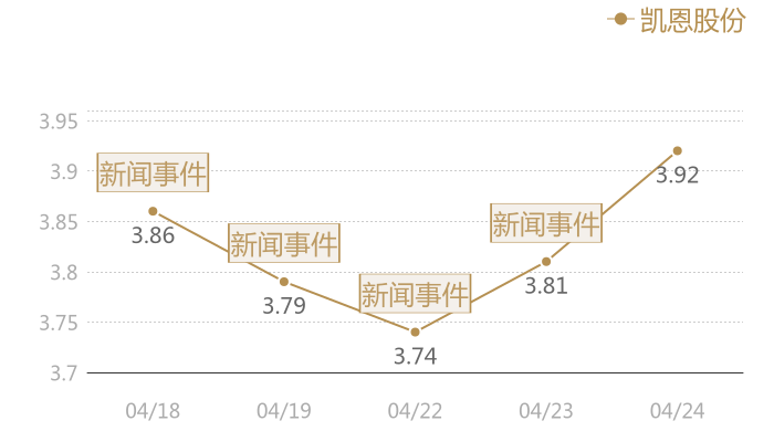 凯恩股份2024-04-24近五日风向股价图