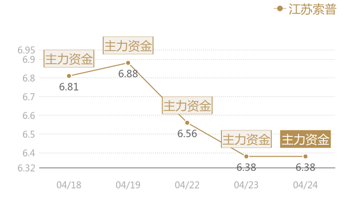 江苏索普2024-04-24近五日风向股价图