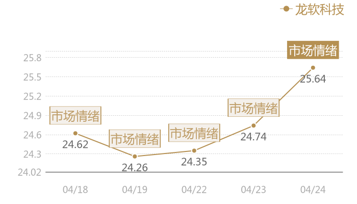 龙软科技2024-04-24近五日风向股价图