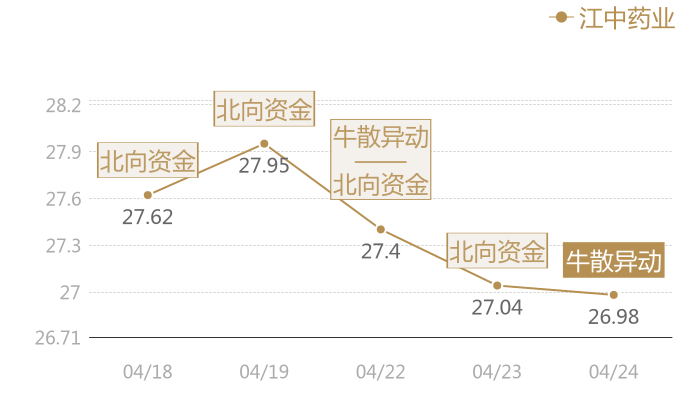 江中药业2024-04-24近五日风向股价图