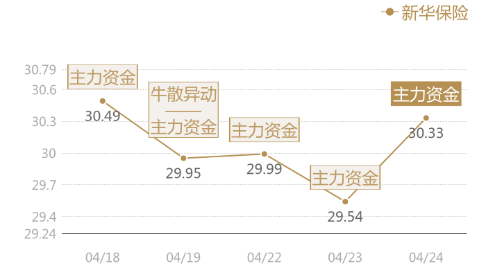 新华保险2024-04-24近五日风向股价图