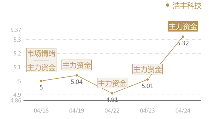 浩丰科技2024-04-24近五日风向股价图
