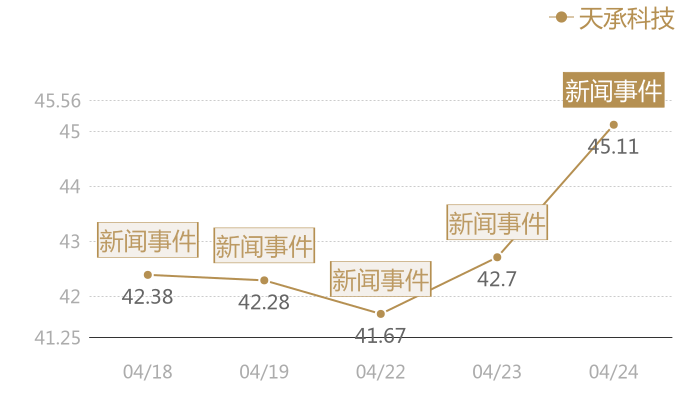 天承科技2024-04-24近五日风向股价图