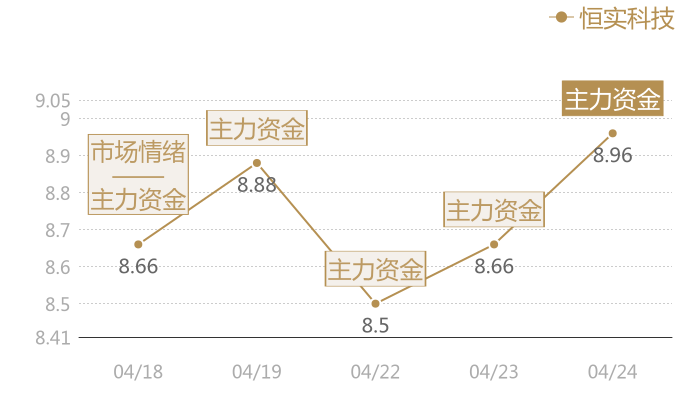 恒实科技2024-04-24近五日风向股价图