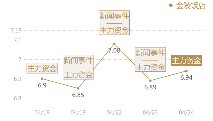 金陵饭店2024-04-24近五日风向股价图