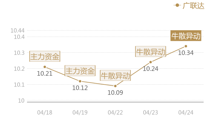 广联达2024-04-24近五日风向股价图