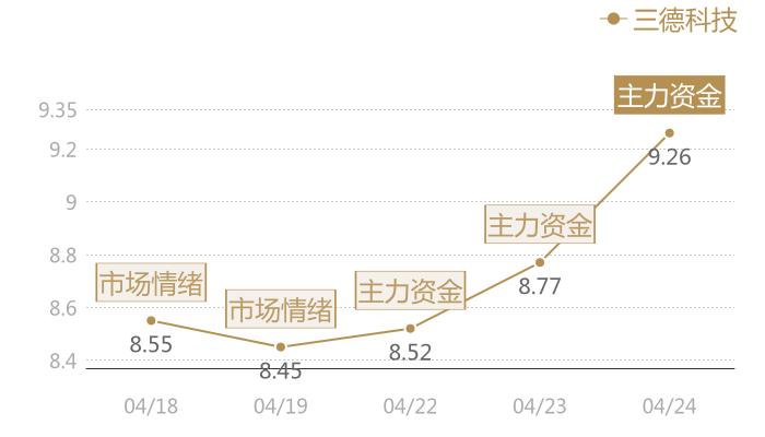 三德科技2024-04-24近五日风向股价图