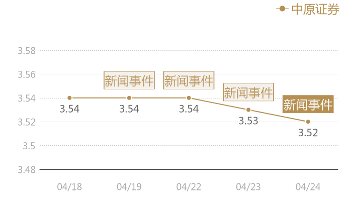 中原证券2024-04-24近五日风向股价图