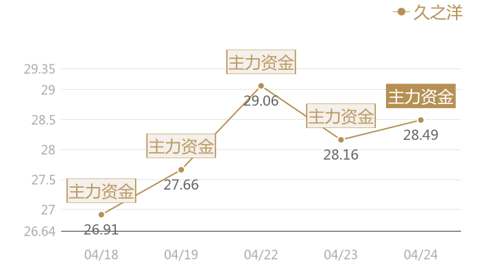 久之洋2024-04-24近五日风向股价图