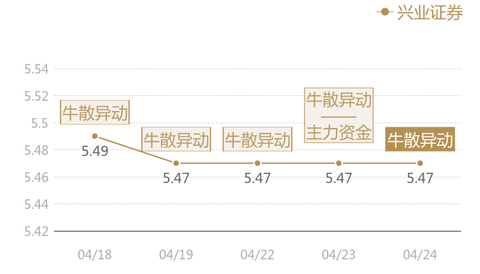 兴业证券2024-04-24近五日风向股价图
