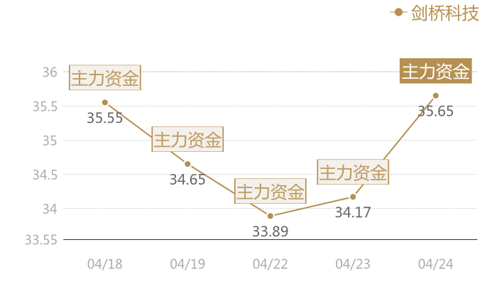 剑桥科技2024-04-24近五日风向股价图