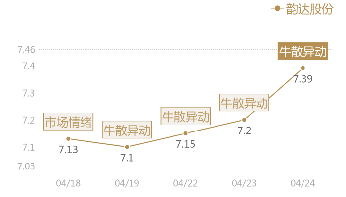 韵达股份2024-04-24近五日风向股价图