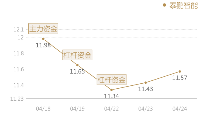 泰鹏智能2024-04-24近五日风向股价图