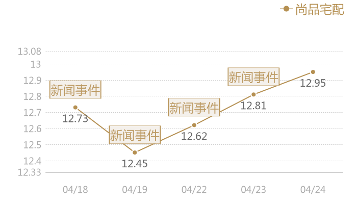尚品宅配2024-04-24近五日风向股价图