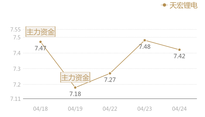 天宏锂电2024-04-24近五日风向股价图