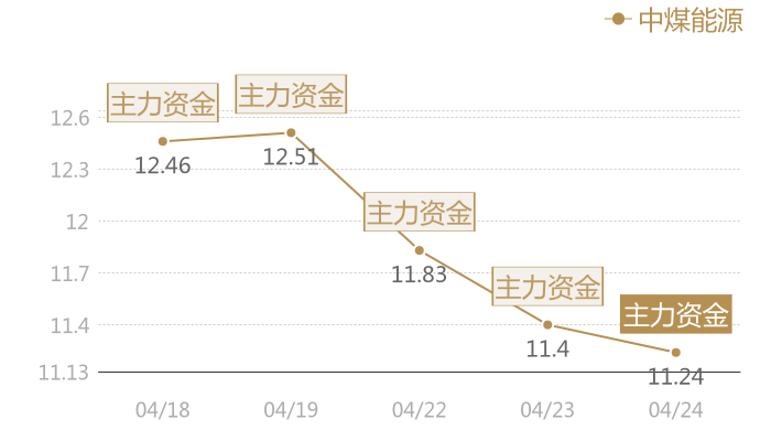 中煤能源2024-04-24近五日风向股价图