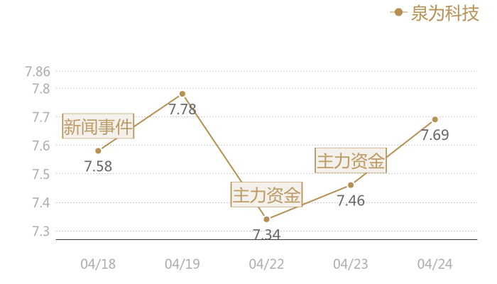 泉为科技2024-04-24近五日风向股价图