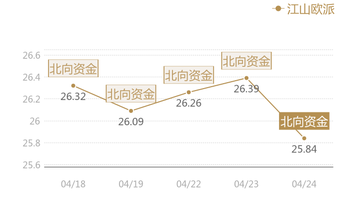 江山欧派2024-04-24近五日风向股价图