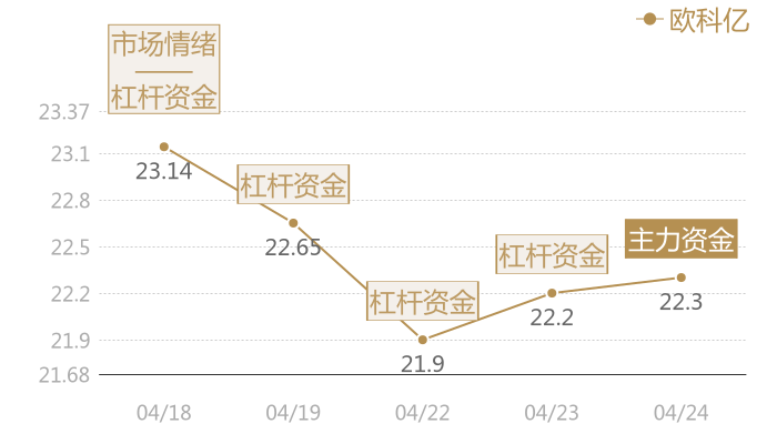 欧科亿2024-04-24近五日风向股价图