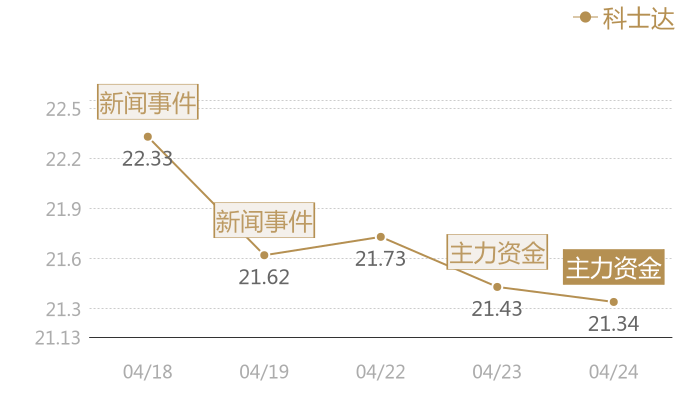 科士达2024-04-24近五日风向股价图