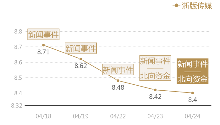 浙版传媒2024-04-24近五日风向股价图