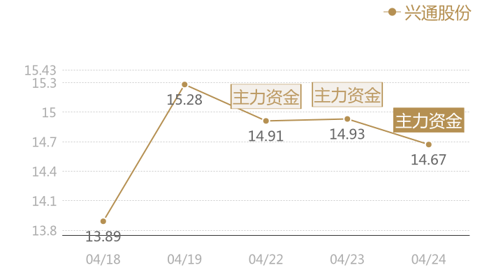 兴通股份2024-04-24近五日风向股价图