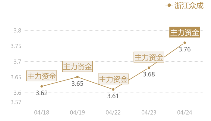 浙江众成2024-04-24近五日风向股价图