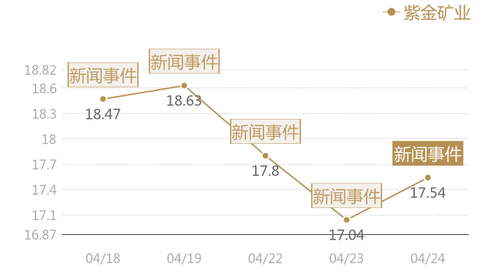 紫金矿业2024-04-24近五日风向股价图