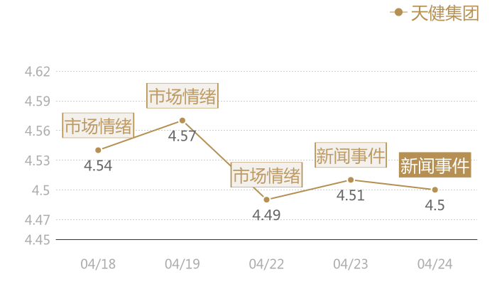 天健集团2024-04-24近五日风向股价图