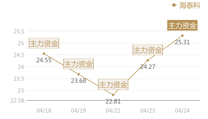 海泰科2024-04-24近五日风向股价图
