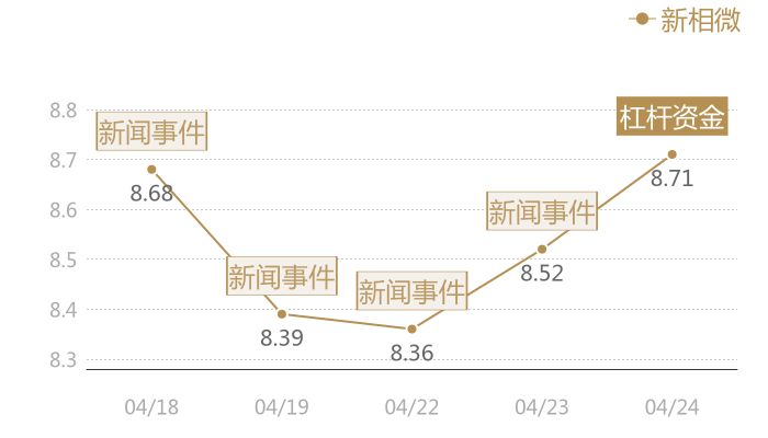 新相微2024-04-24近五日风向股价图